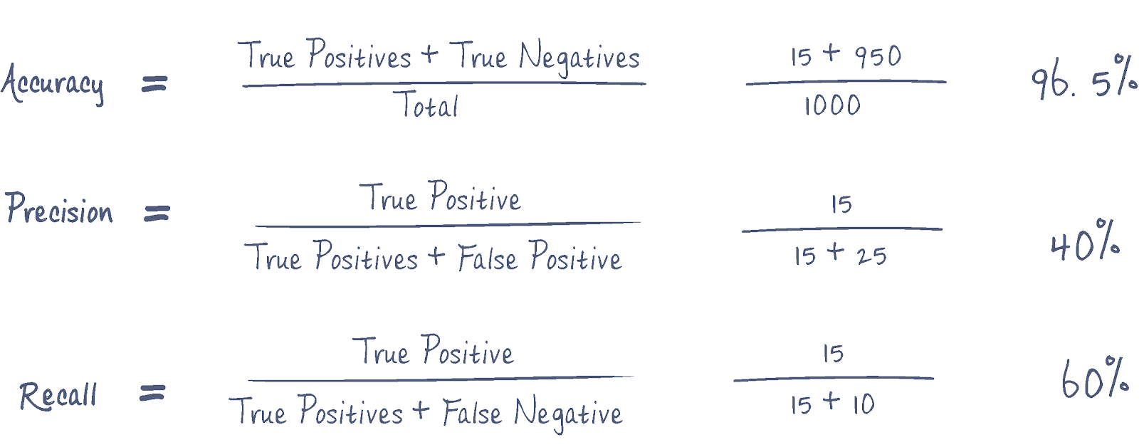 confusion matrix applied to secrets detection