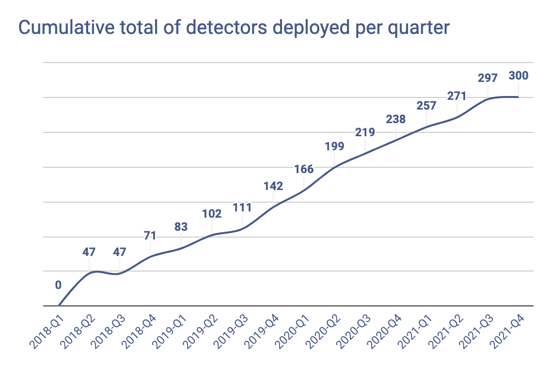 Cumulative total of detectors deployed per quarter