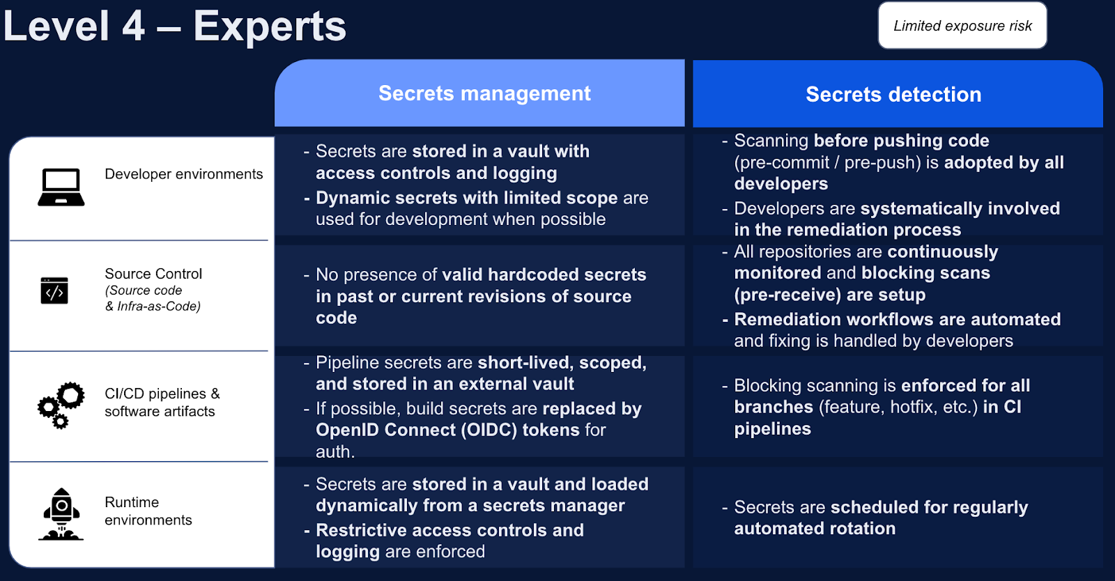 Level 4 Experts in Secret Management Maturity criteria