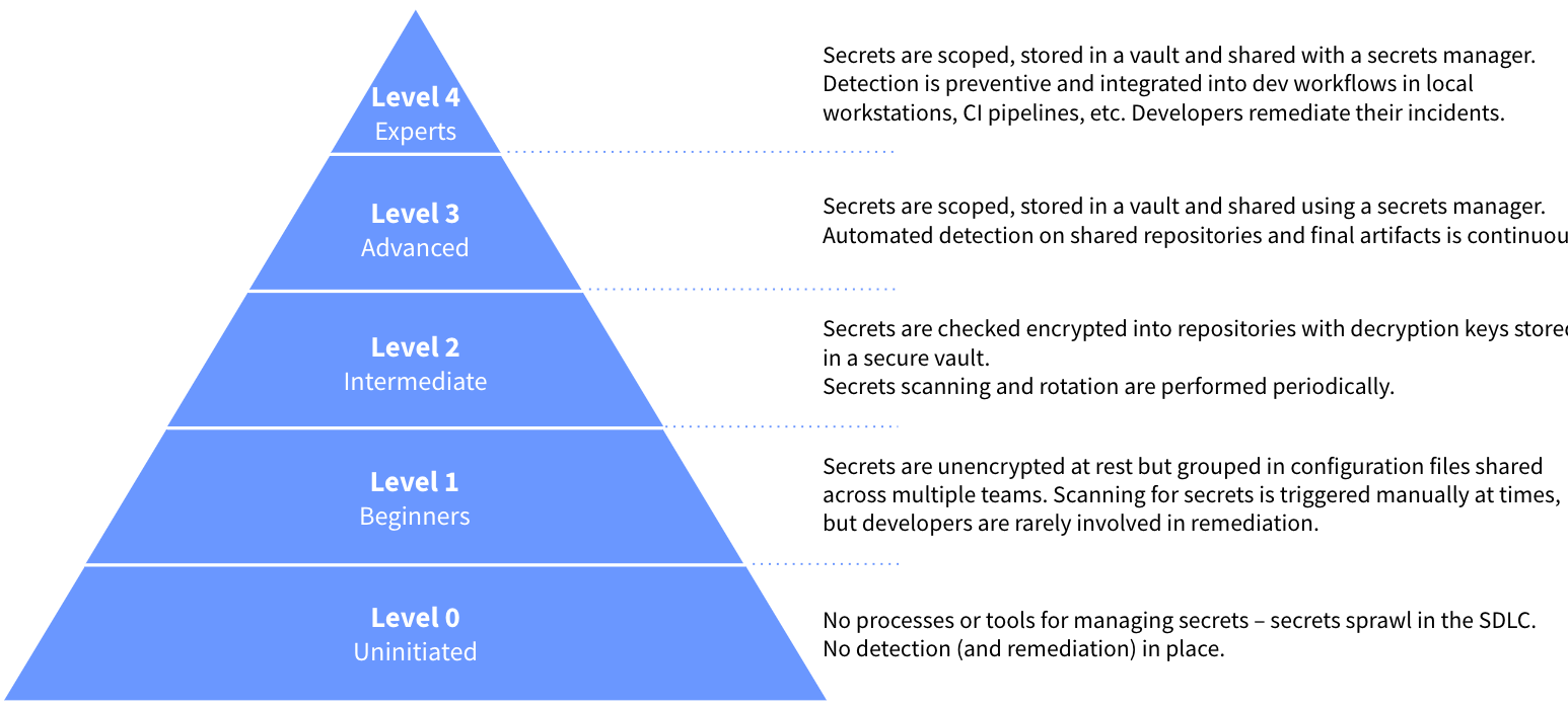 The GitGuardian Secrets Management Maturity Model pyramid, with level 4 at the top.