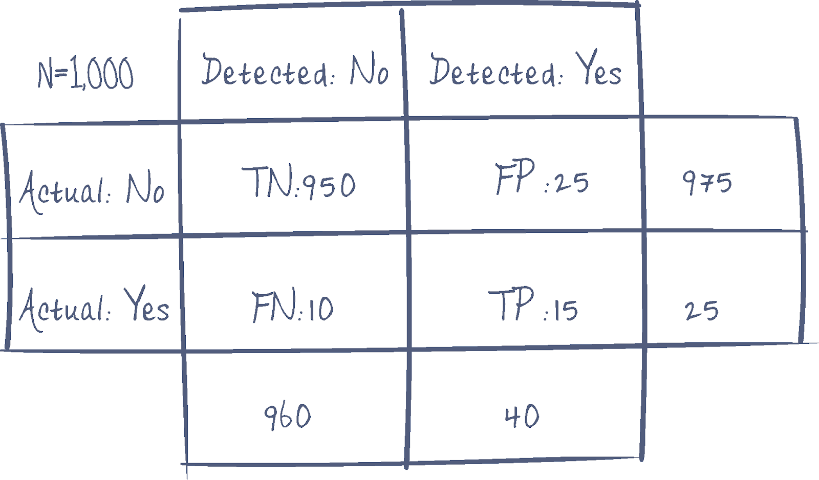 confusion matrix