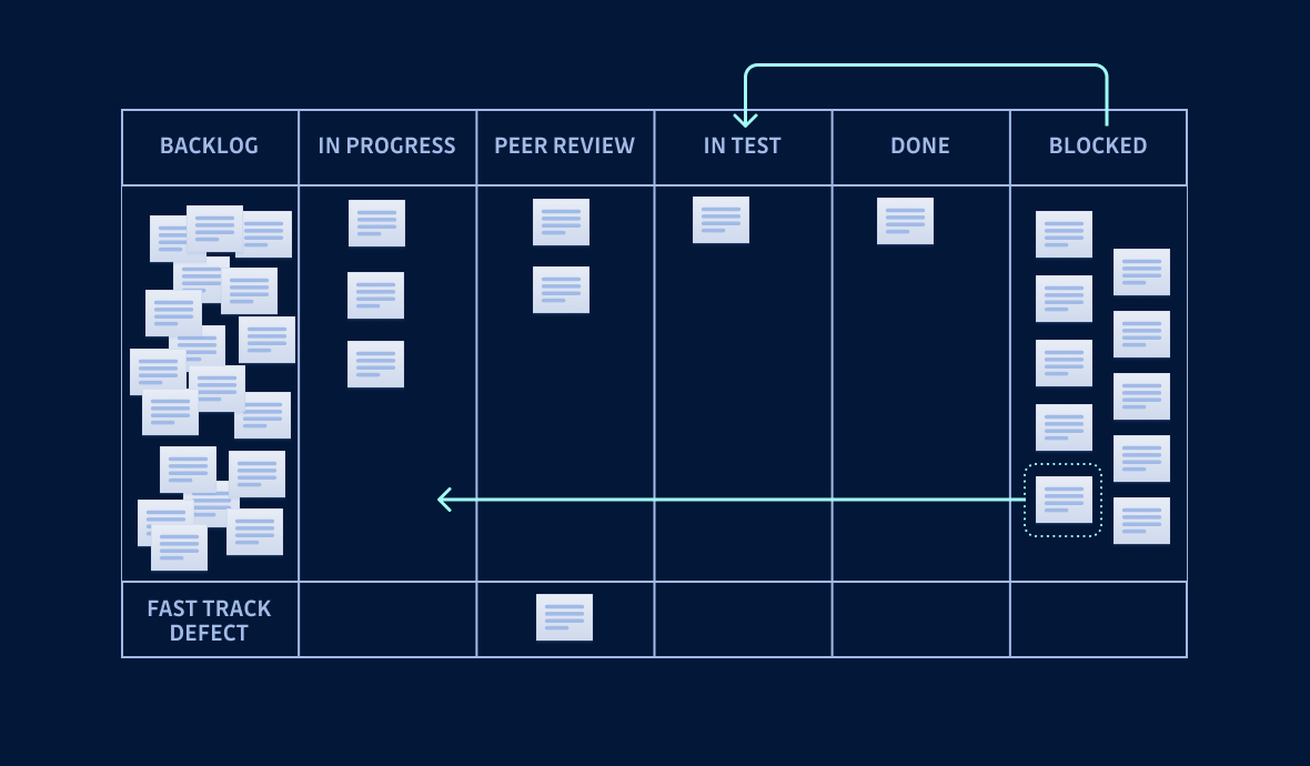 A Kanban board with a backlog column filled up with blocked work due to failed tests