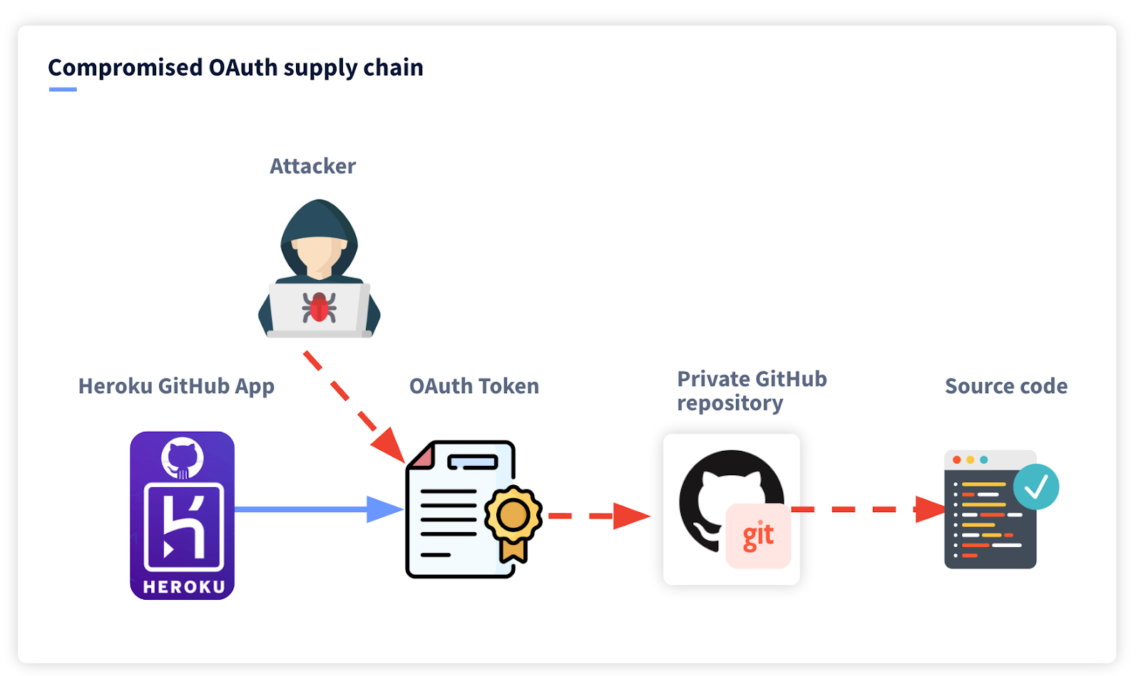 Comrpomised OAuth authentication for GitHub Apps