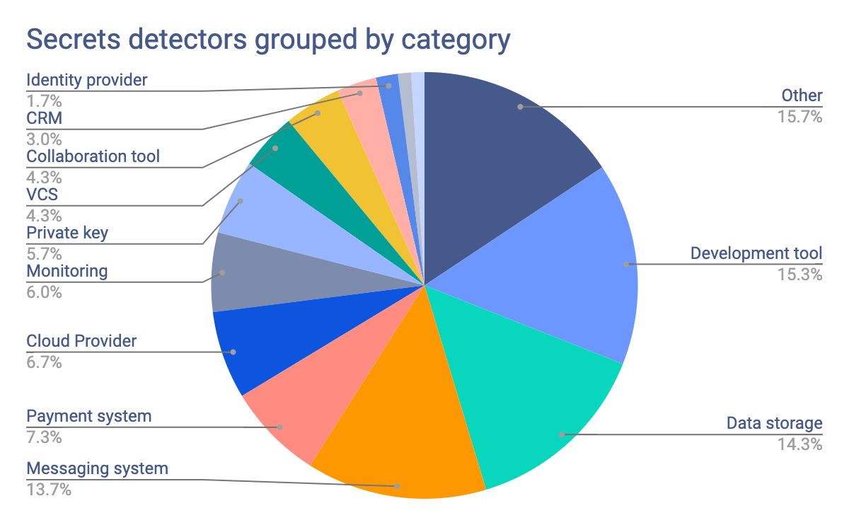 Secret detectors grouped by category