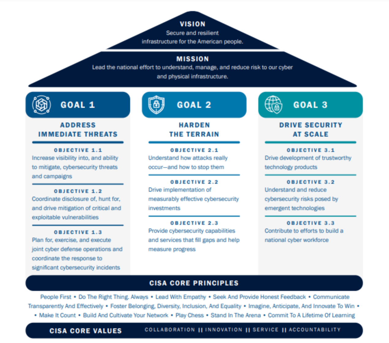 The vision statement and goals illustration from CISA's Strategic Plan for FY24- FY26.