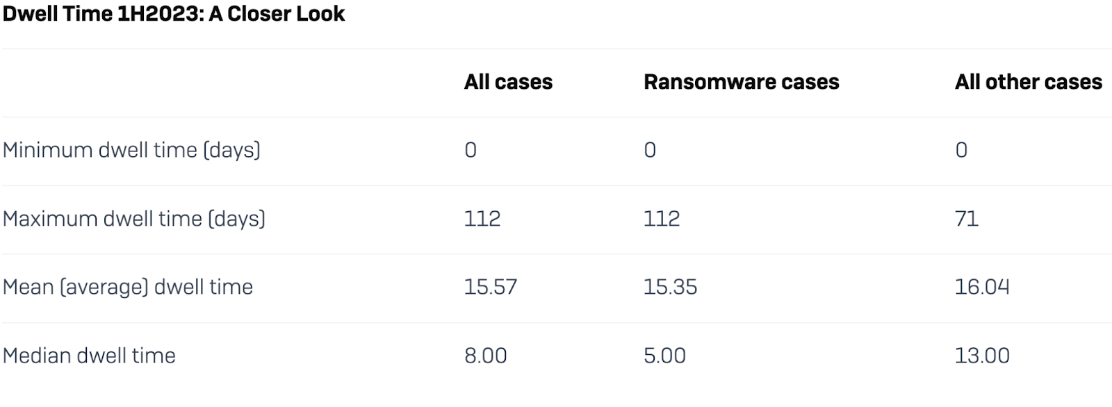 Dwell times 1h2023 from Sophos report