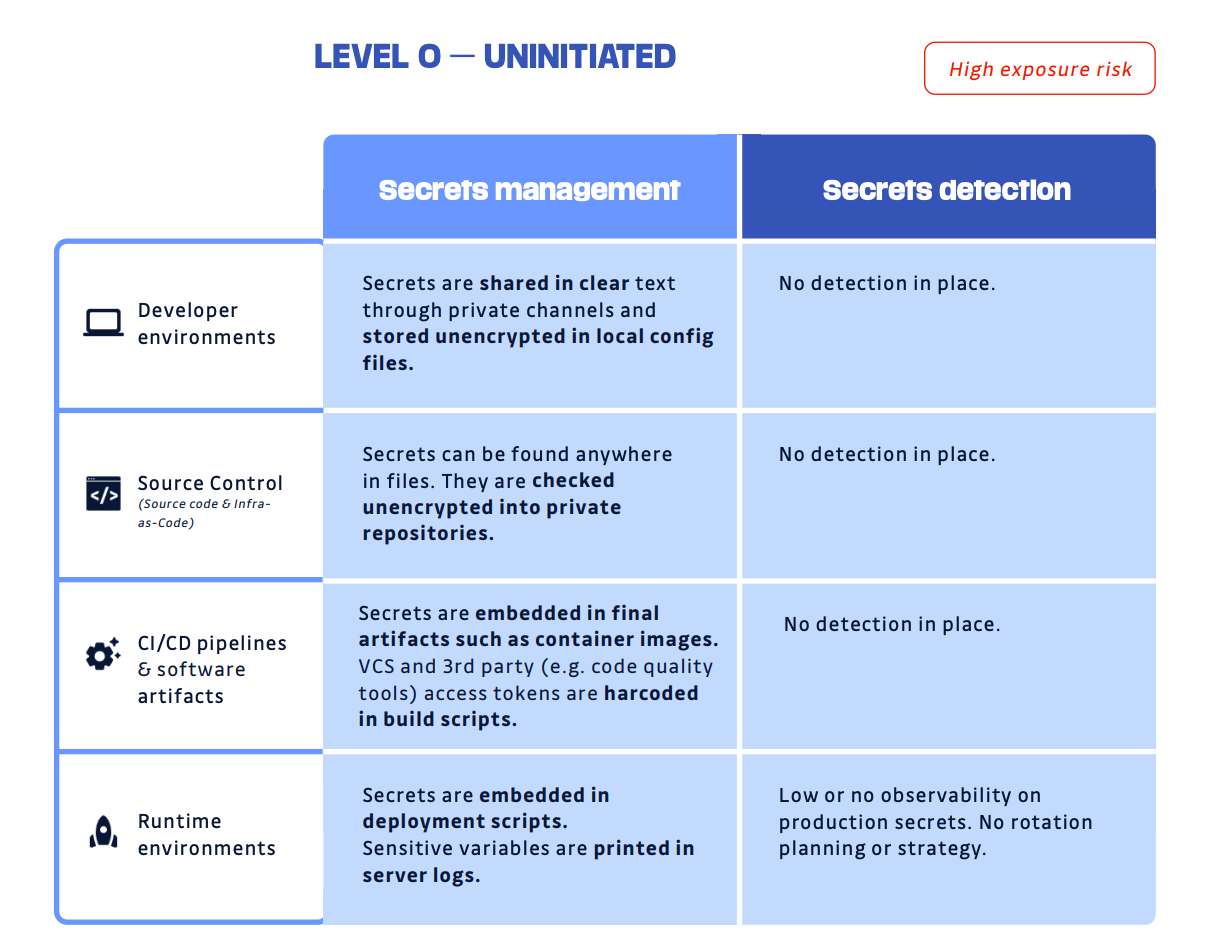 Secrets management maturity model - level 0 uninitiated - no secrets management tools in place and no secrets detection present.