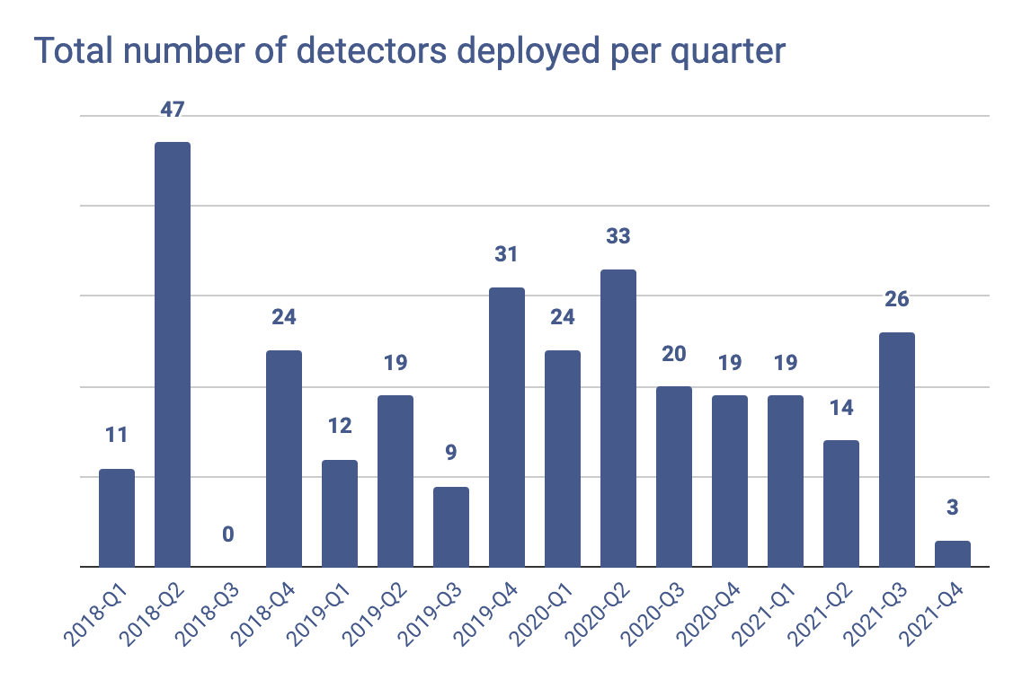 Total number of detectors deployed per quarter