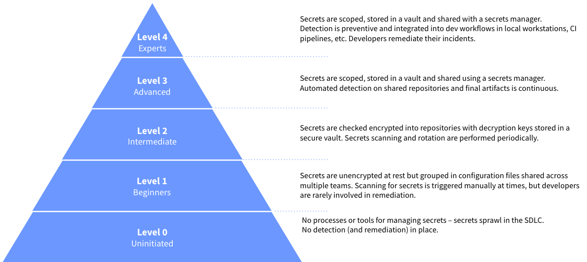 GitGuardian Secrets Maturity Model