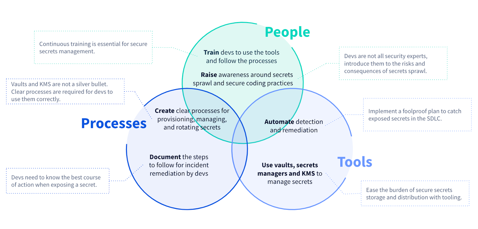 People + Processes + Tools make good security.  