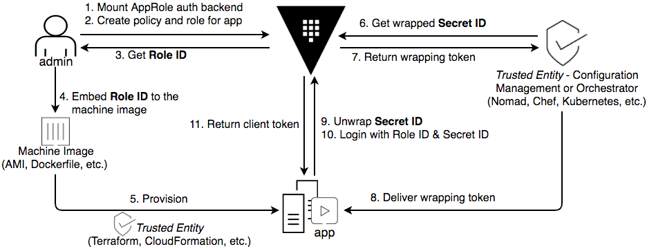 hashicorp vault approle auth