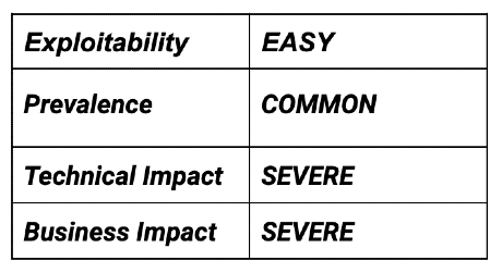 Exploitability: EASY Prevalence: COMMON Technical Impact:  SEVERE Business Impact: SEVERE