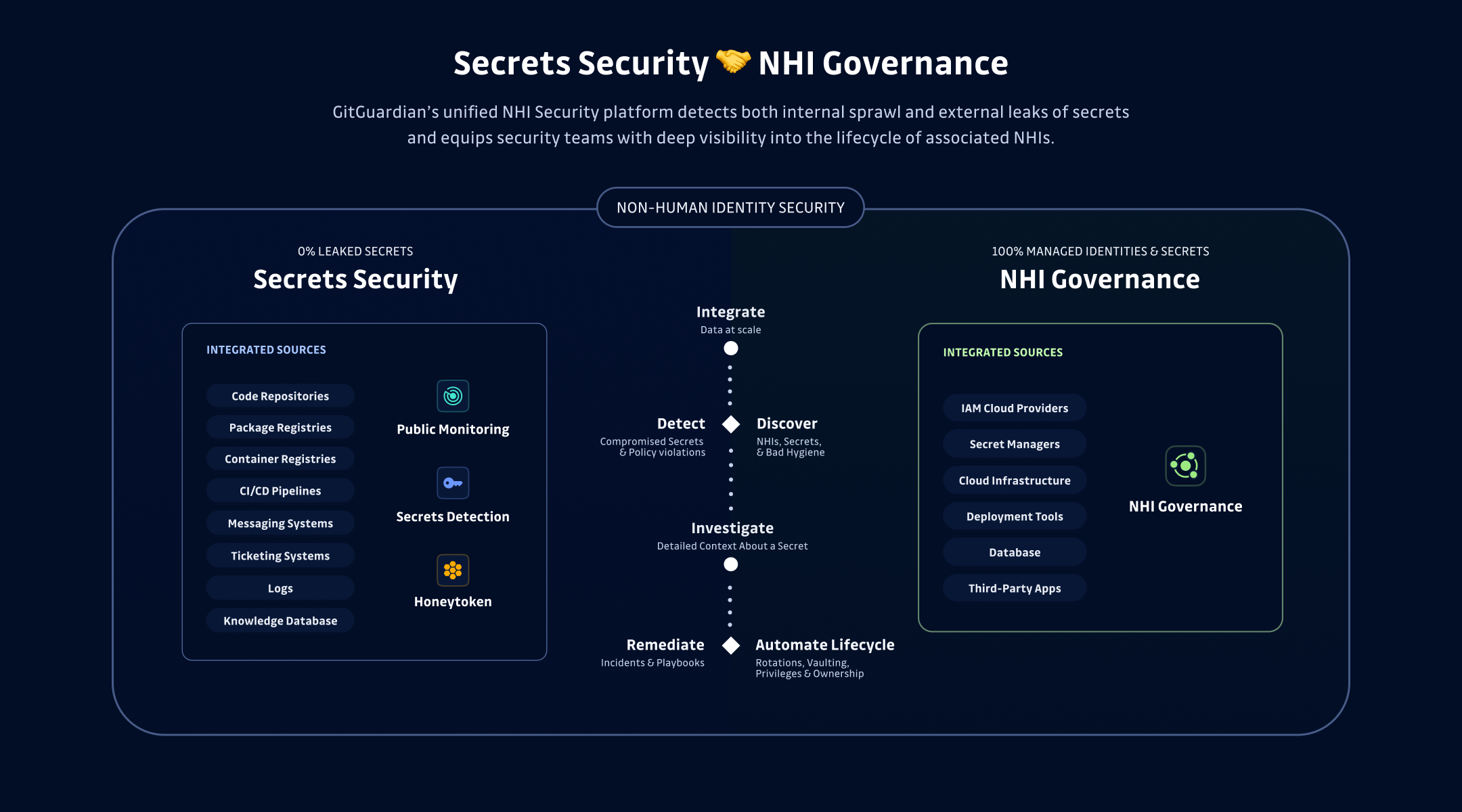 NHI Identity & Governance