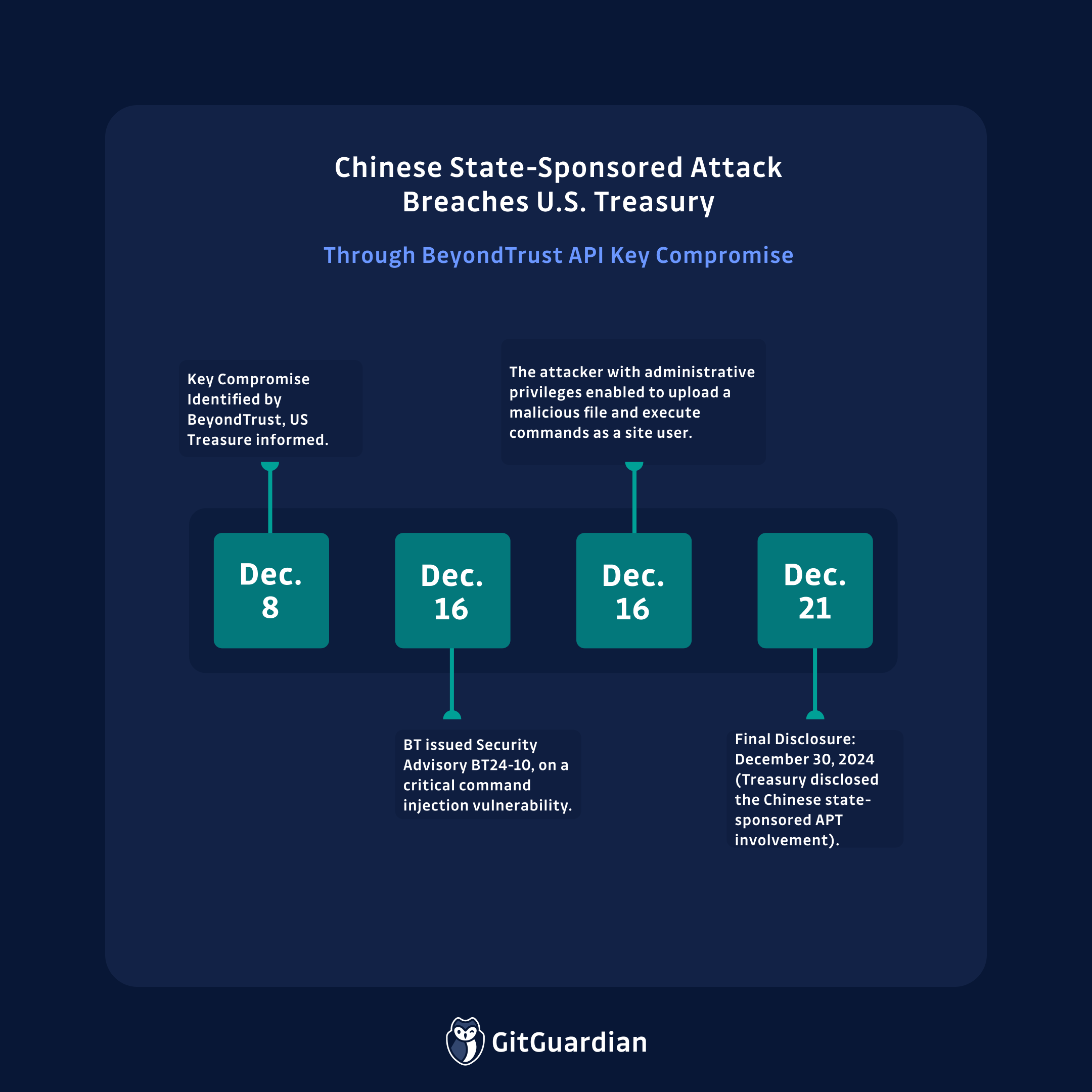 US treasury breach