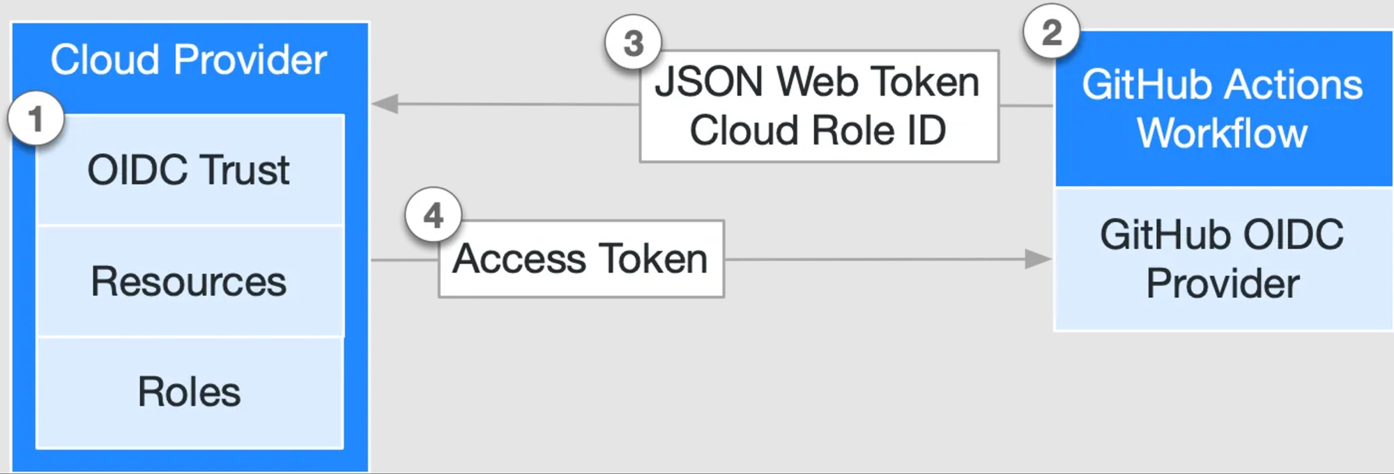 How to Handle Secrets in CI/CD Pipelines