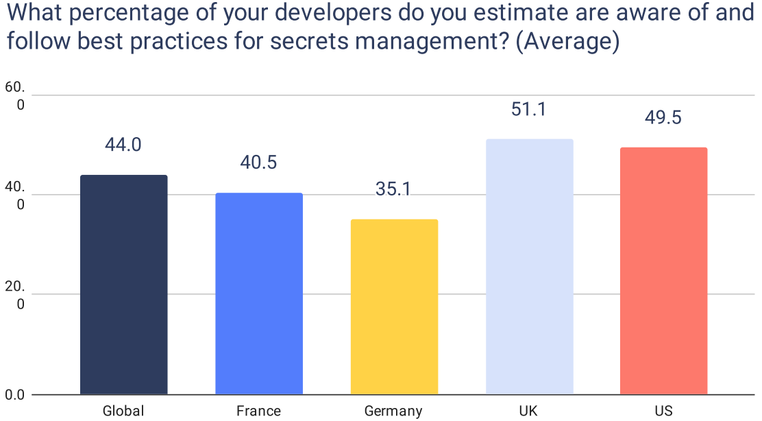 Only 44% of developers are aware of and follow best practices for secrets management - source Voice of Practitioners 2024