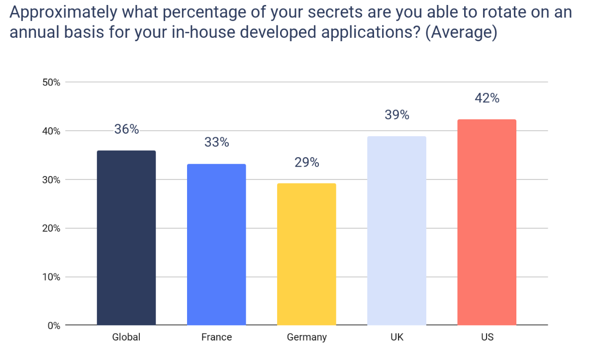 On average, 36% of secrets are rotated annually - source Voice of Practitioners 2024