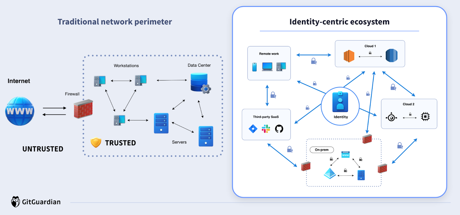 Reference diagram of a traditional network trusted perimeter vs an identity-centric ecosystem