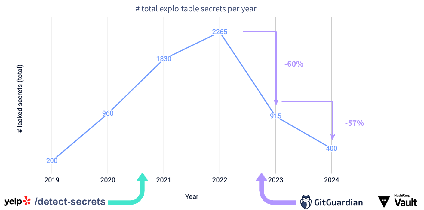 Evolution of secrets incidents at Doctolib