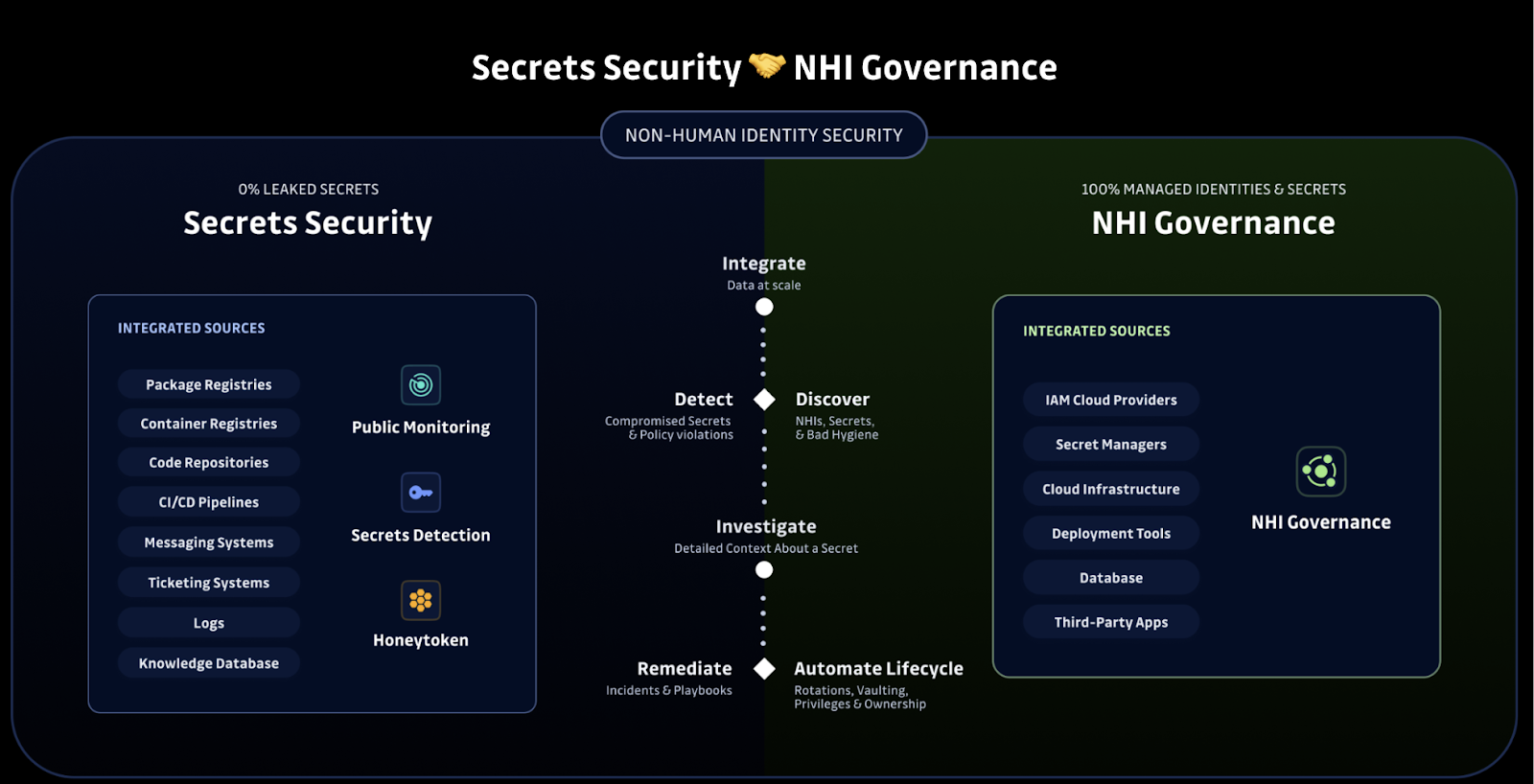 Leveraging Credentials As Unique Identifiers: A Pragmatic Approach To NHI Inventories