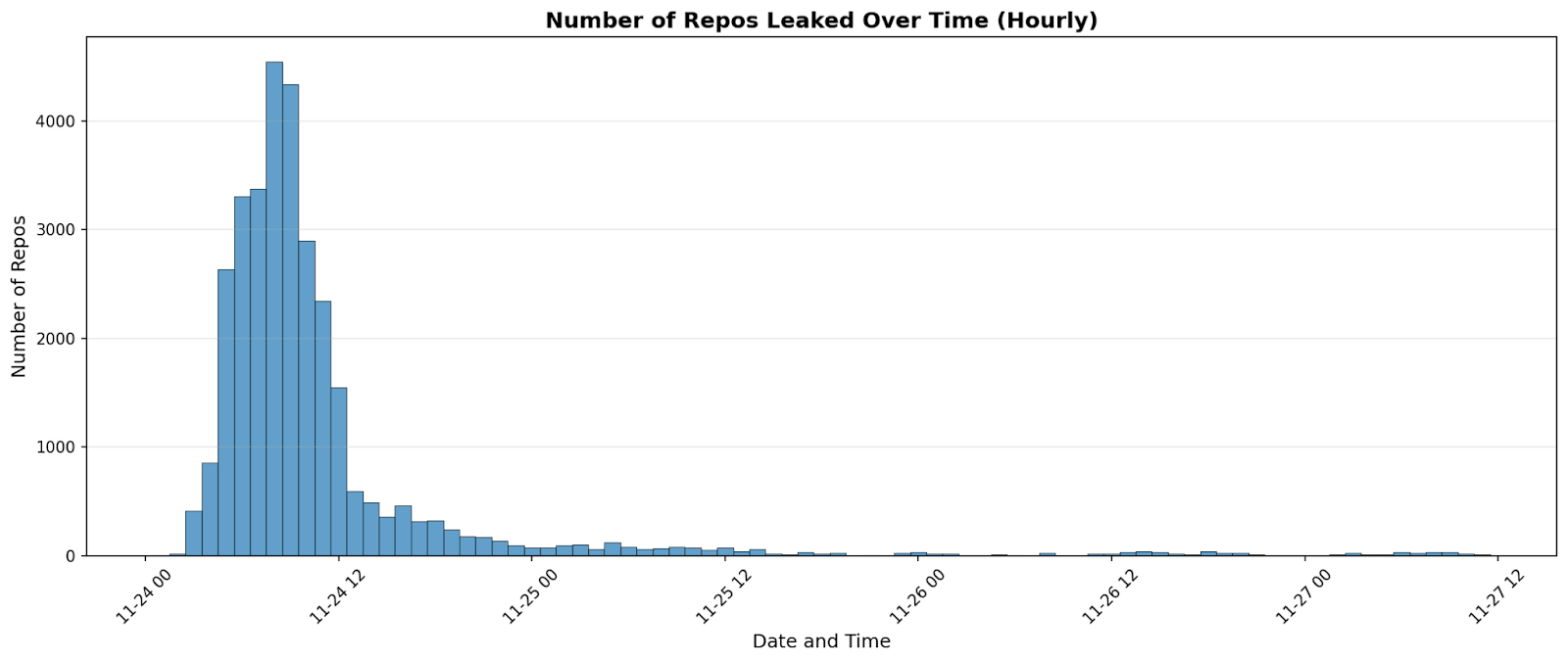 Shai-Hulud 2.0 Exposes Over 33,000 Unique Secrets [Updated Nov, 27]