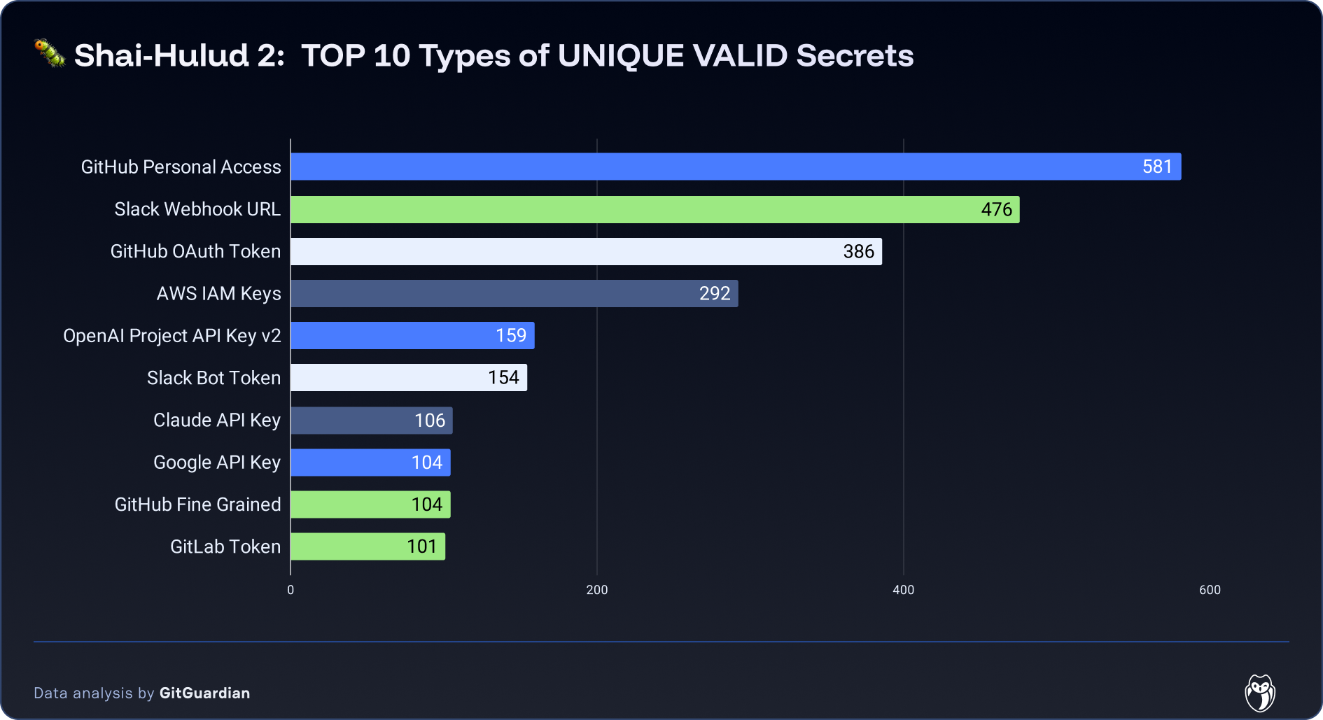 Shai-Hulud 2.0 Exposes Over 33,000 Unique Secrets [Updated Nov, 27]