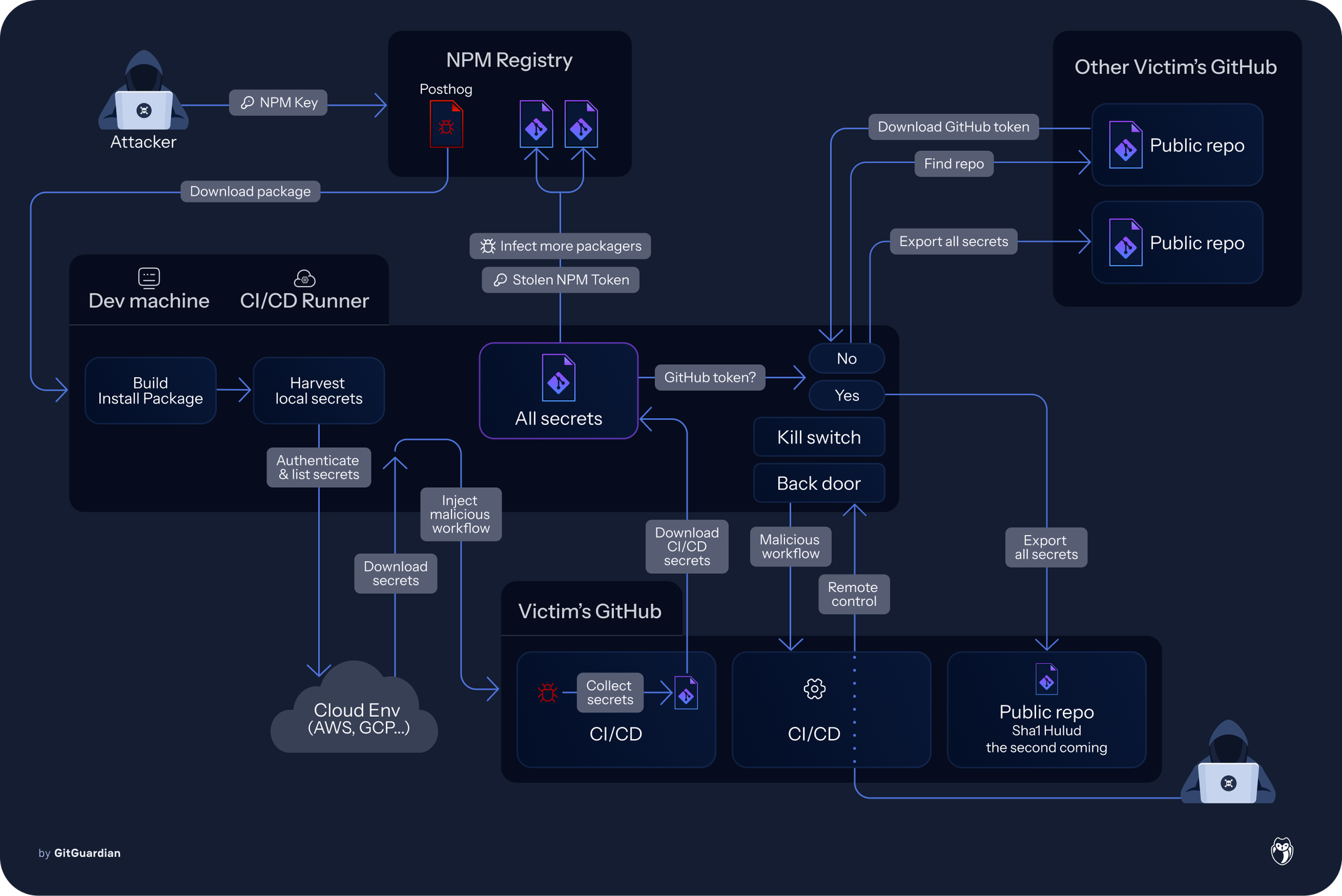 Shai-Hulud 2.0 Exposes Over 33,000 Unique Secrets [Updated Nov, 27]