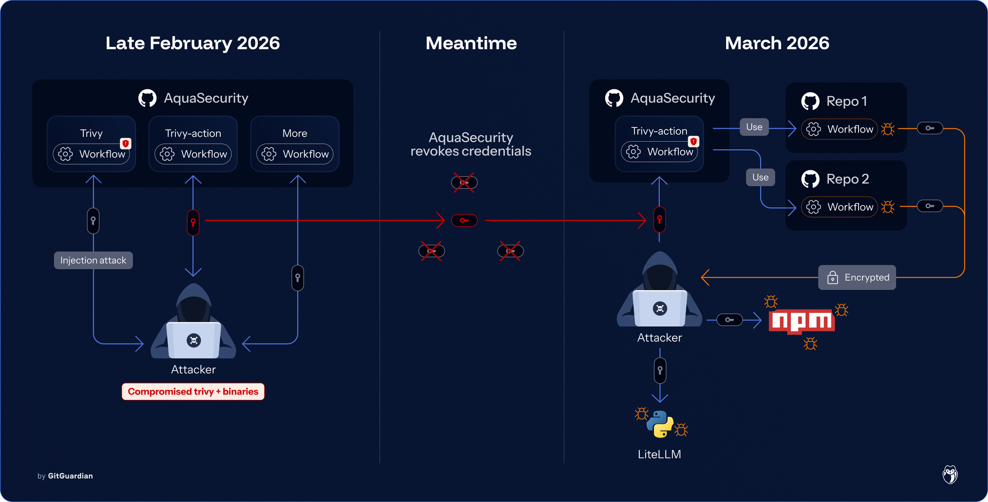 The attack path and timeline