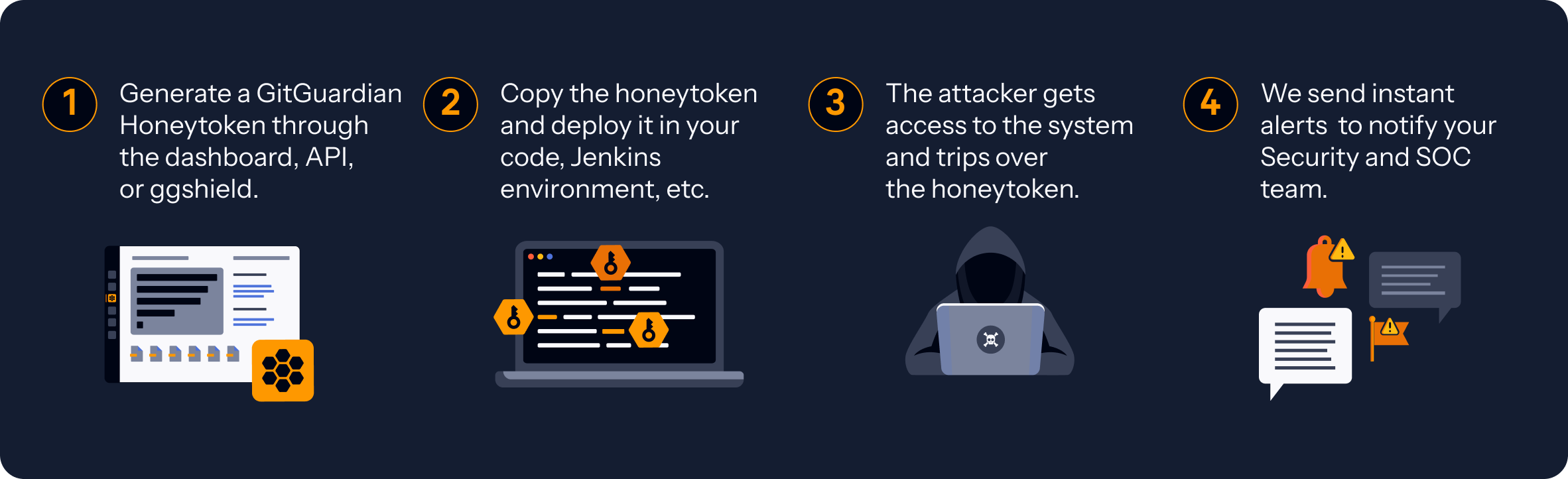 The workflow of generate a honeytoken, deploy to a private environment, any attacker will trigger it, and get alerts instantly, 