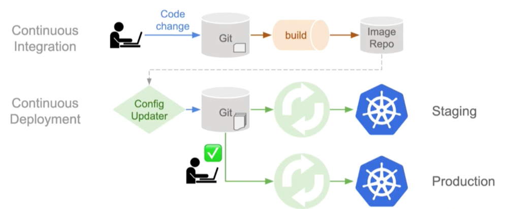 GitOps -DevOps for modern Infrastructure Management - GitGuardian Blog