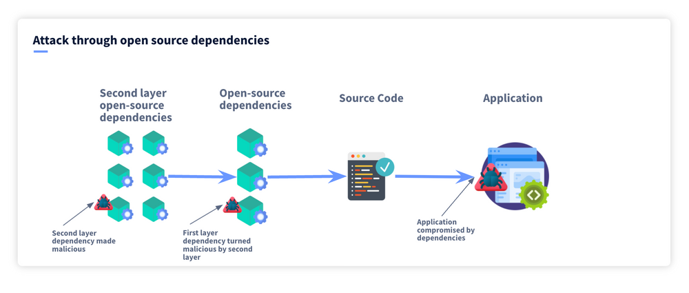 Supply Chain Attacks: 6 Steps To Protect Your Software Supply Chain