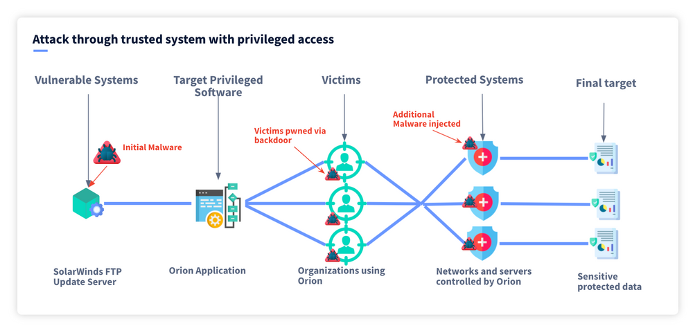 supply-chain-attacks-6-steps-to-protect-your-software-supply-chain