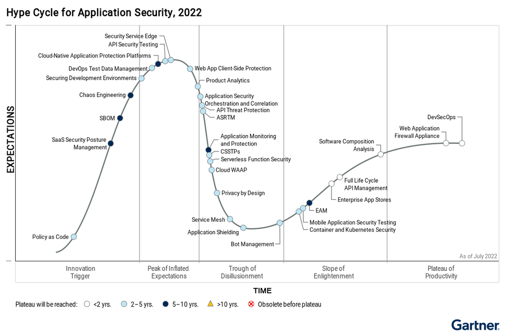 Gartner recognizes GitGuardian as a Sample Vendor in two Hype Cycle ...