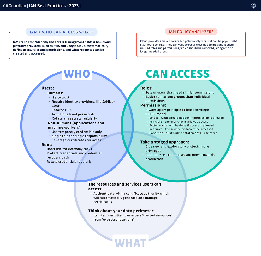 Iam Best Practices [cheat Sheet Included] Security Boulevard