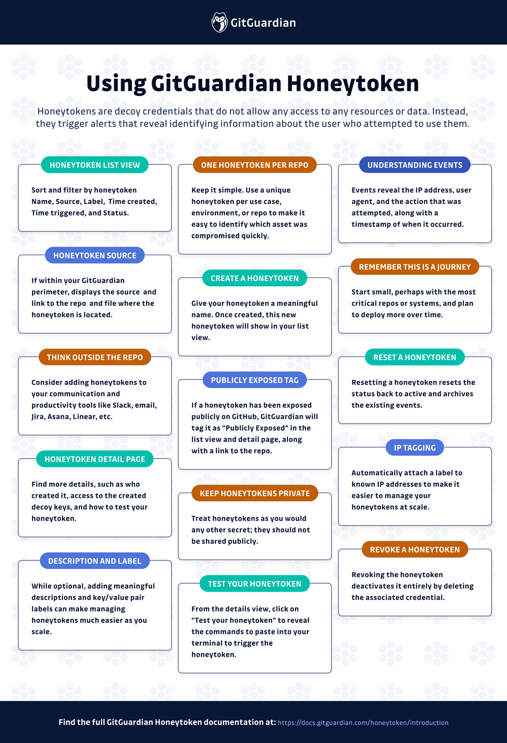 Using GitGuardian Honeytoken [cheat sheet included] - Security Boulevard