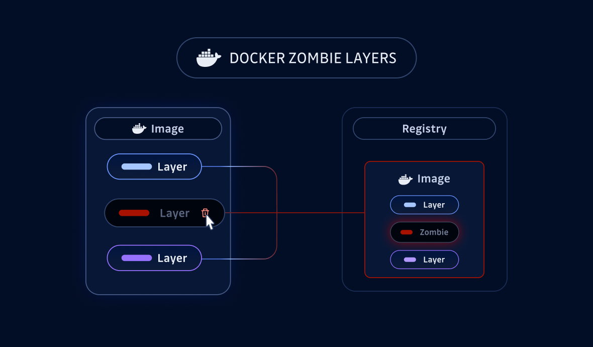 Docker Zombie Layers: Why Deleted Layers Can Still Haunt You