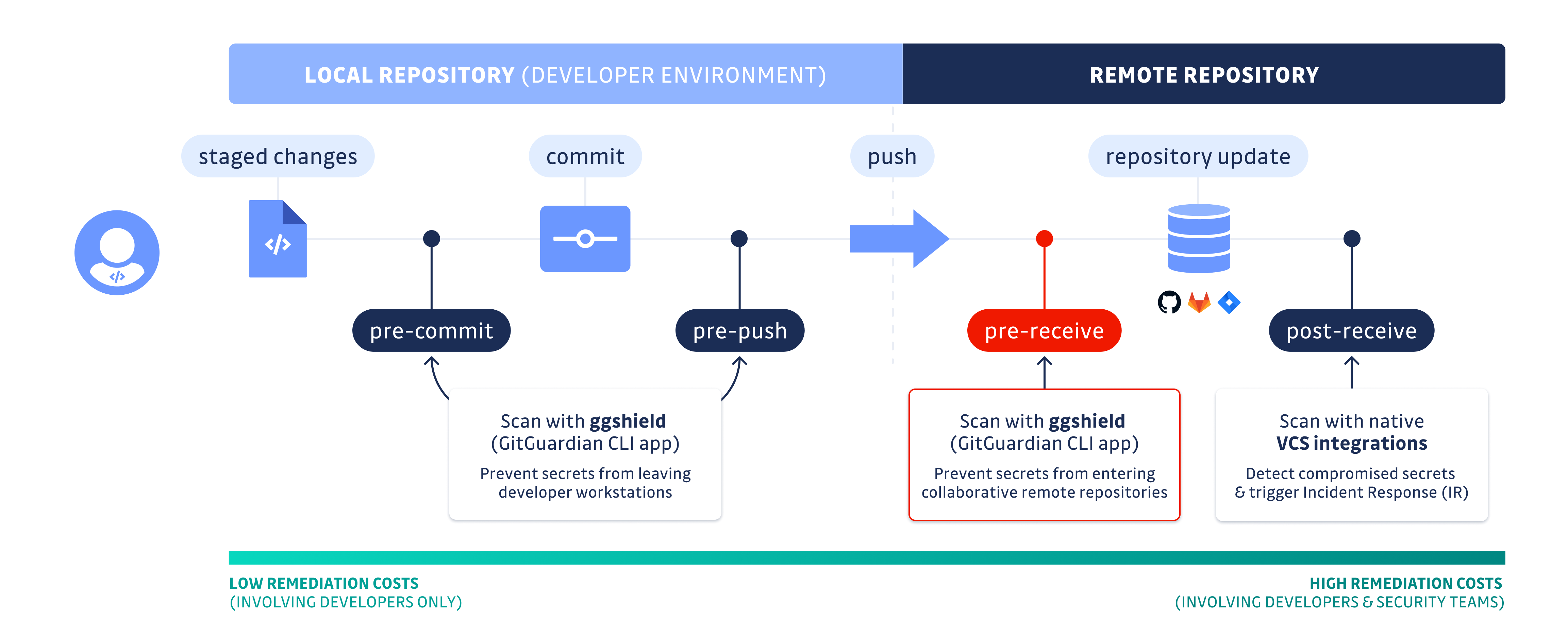 gitguardian-invests-in-the-developer-experience-for-large-scale