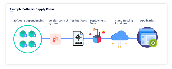 Supply Chain Attacks 6 Steps To Protect Your Software Supply Chain