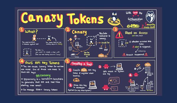 Canary Tokens [Security Zines]
