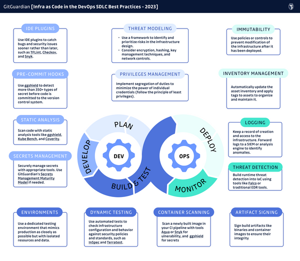 Best Practices For Securing Infrastructure As Code (IaC) In The DevOps ...