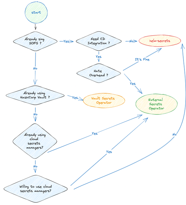 How to Handle Secrets in Helm - Security Boulevard