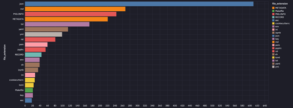 Most common types of files other than .py containing a hardcoded secret in PyPI packages